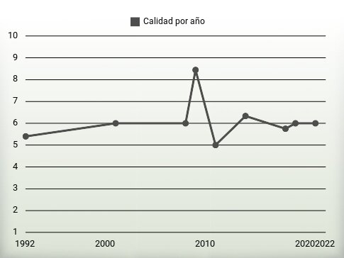 Calidad por año