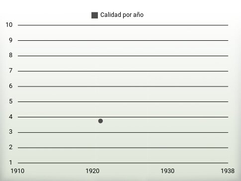 Calidad por año