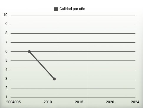 Calidad por año