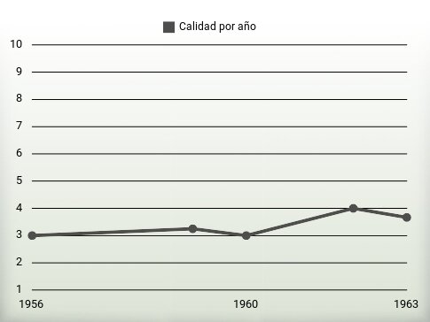 Calidad por año