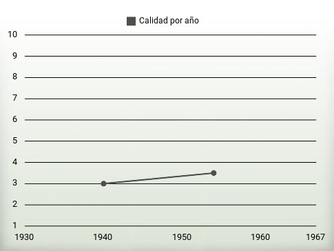 Calidad por año