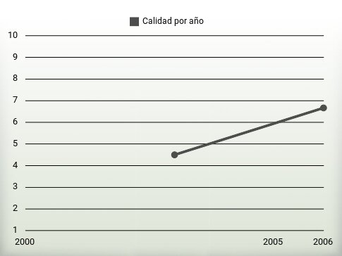 Calidad por año