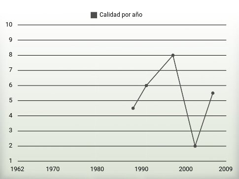 Calidad por año