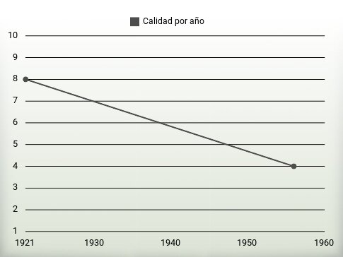 Calidad por año