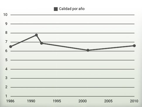 Calidad por año
