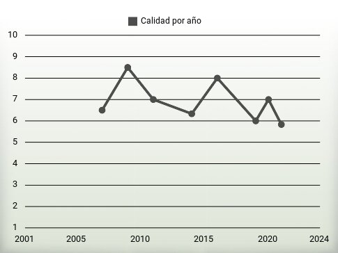 Calidad por año