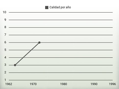 Calidad por año