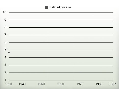 Calidad por año