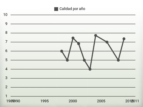 Calidad por año