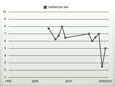 Calidad por año