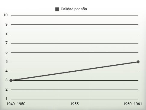 Calidad por año