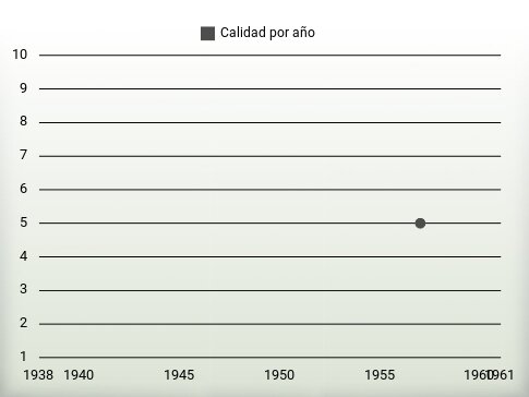 Calidad por año