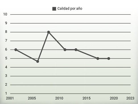 Calidad por año