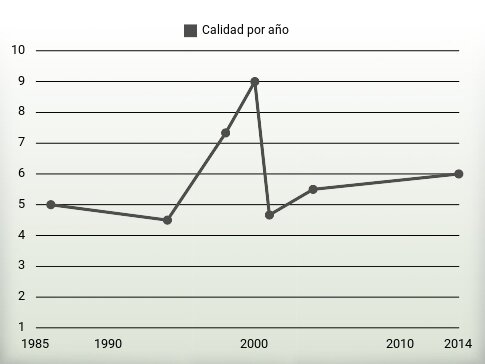 Calidad por año
