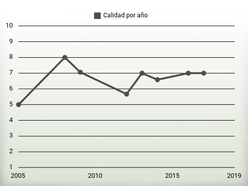 Calidad por año