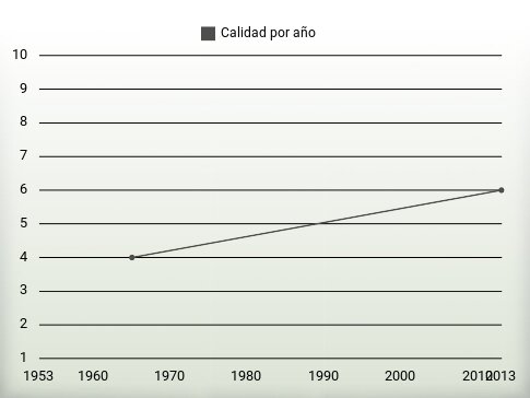 Calidad por año