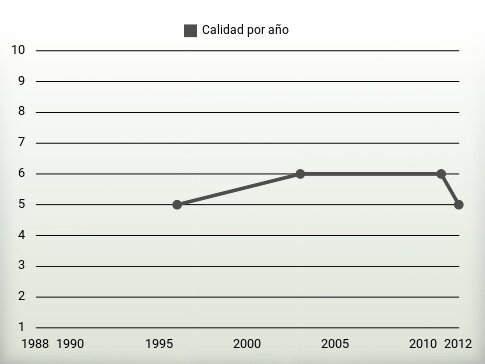 Calidad por año