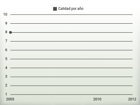 Calidad por año