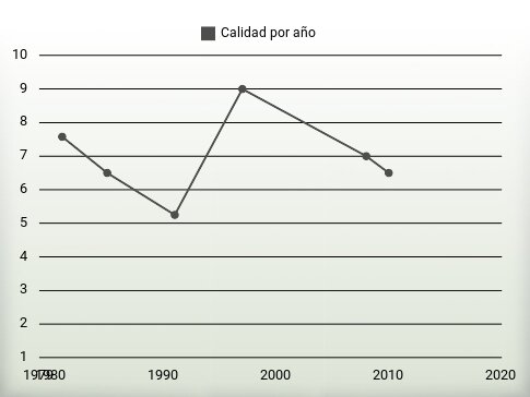 Calidad por año