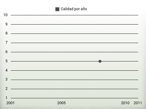 Calidad por año