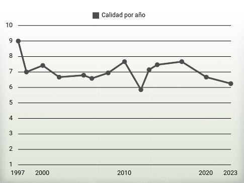 Calidad por año