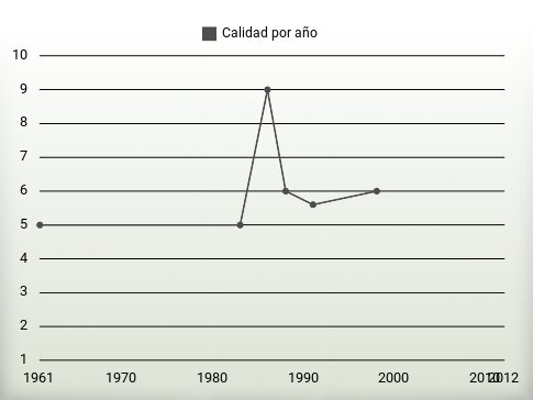 Calidad por año