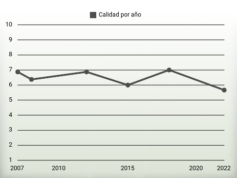 Calidad por año