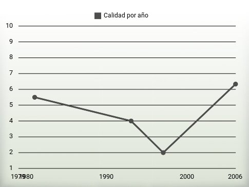 Calidad por año