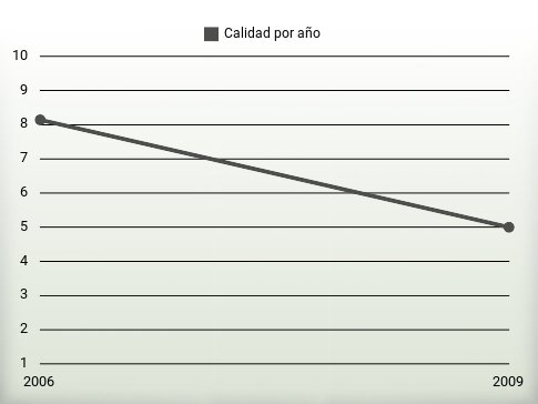 Calidad por año