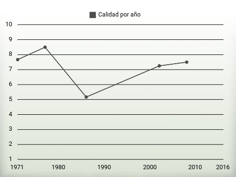 Calidad por año