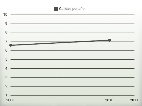 Calidad por año