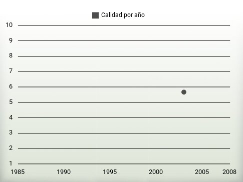 Calidad por año