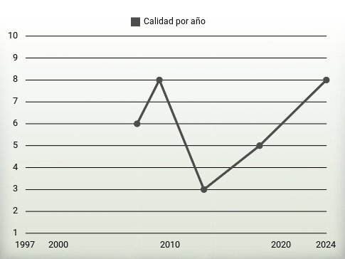 Calidad por año
