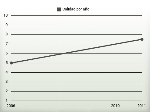 Calidad por año