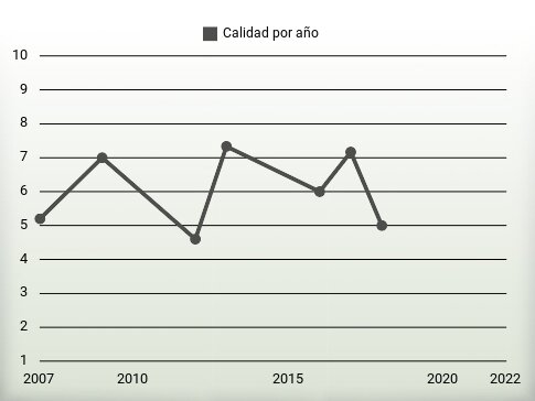 Calidad por año