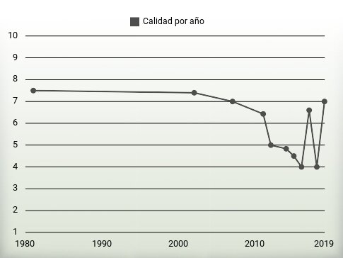 Calidad por año