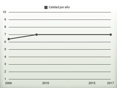 Calidad por año