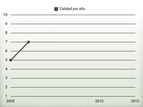 Calidad por año