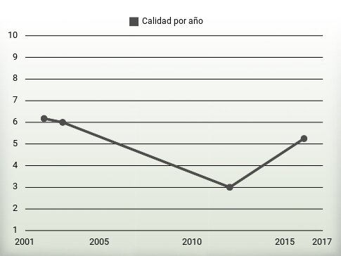Calidad por año