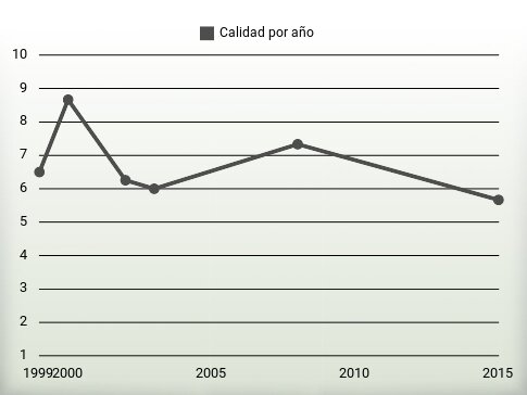 Calidad por año