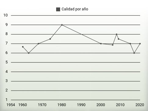 Calidad por año