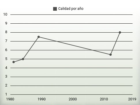 Calidad por año