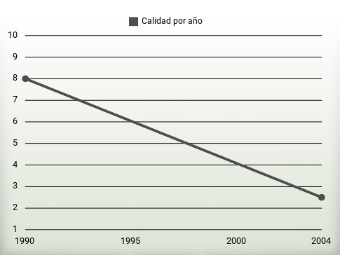 Calidad por año