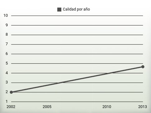 Calidad por año