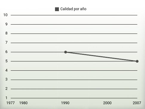 Calidad por año