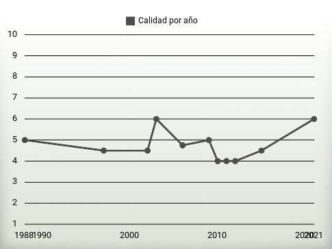 Calidad por año