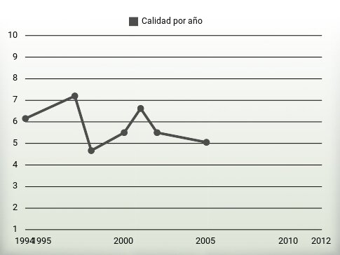 Calidad por año