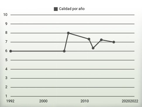 Calidad por año