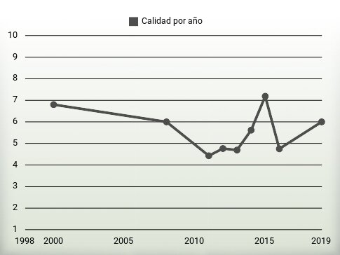 Calidad por año