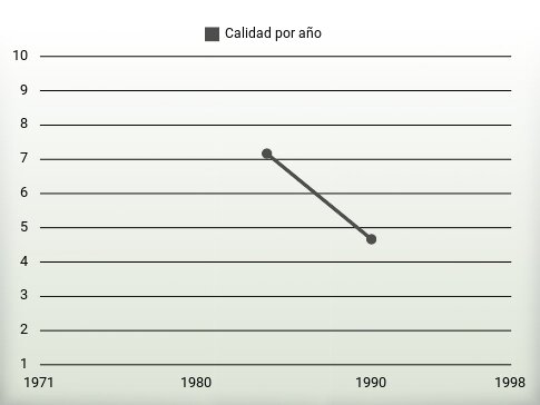 Calidad por año